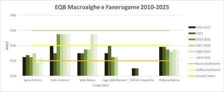 Figura 2: Stato di qualità per l’EQB Macroalghe e Fanerogame (2010-2025)