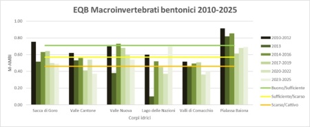 Figura 2: Stato di qualità EQB macroinvertebrati bentonici (2010-2025)