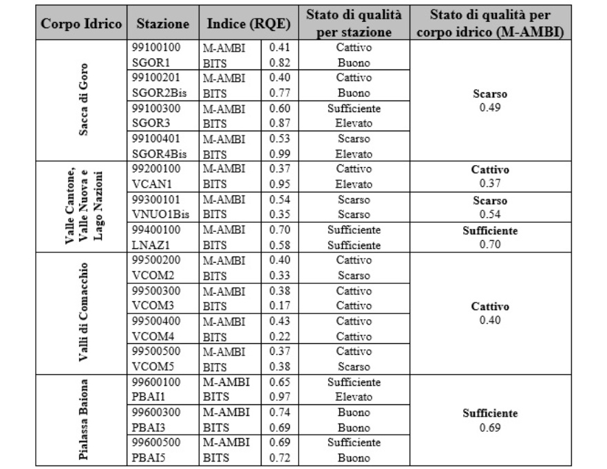 Tabella 1: Rapporto di Qualità Ecologica (RQE) per M-AMBI e BITS e stato di qualità per il macrobenthos (2023÷2025)