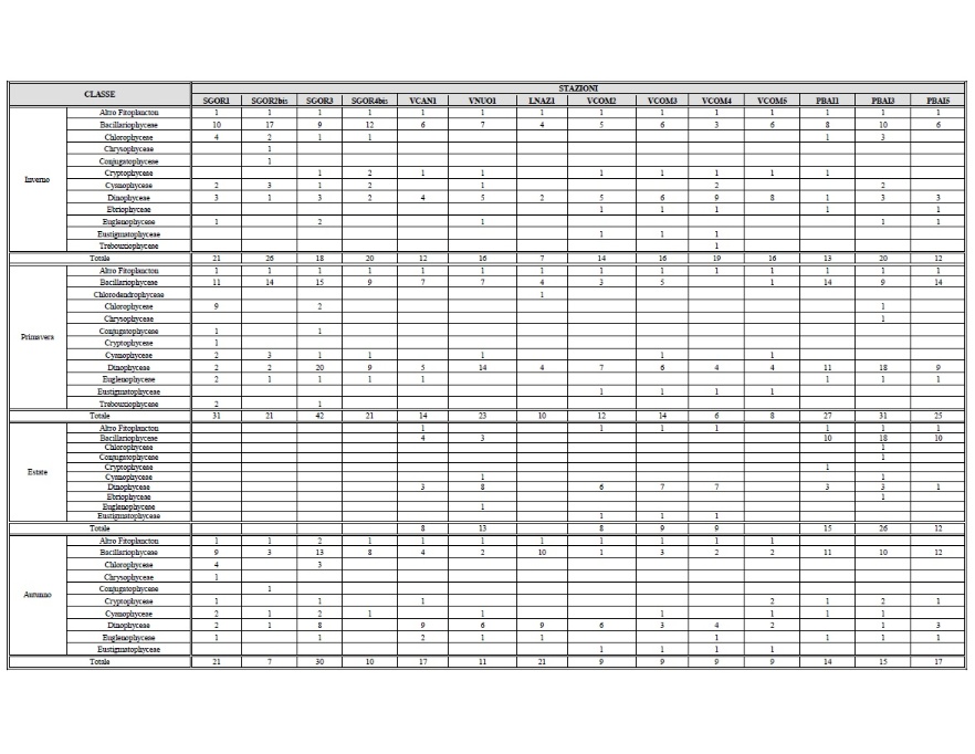 Composizione/Numero di taxa rilevati per stazione e per campagna (2013)