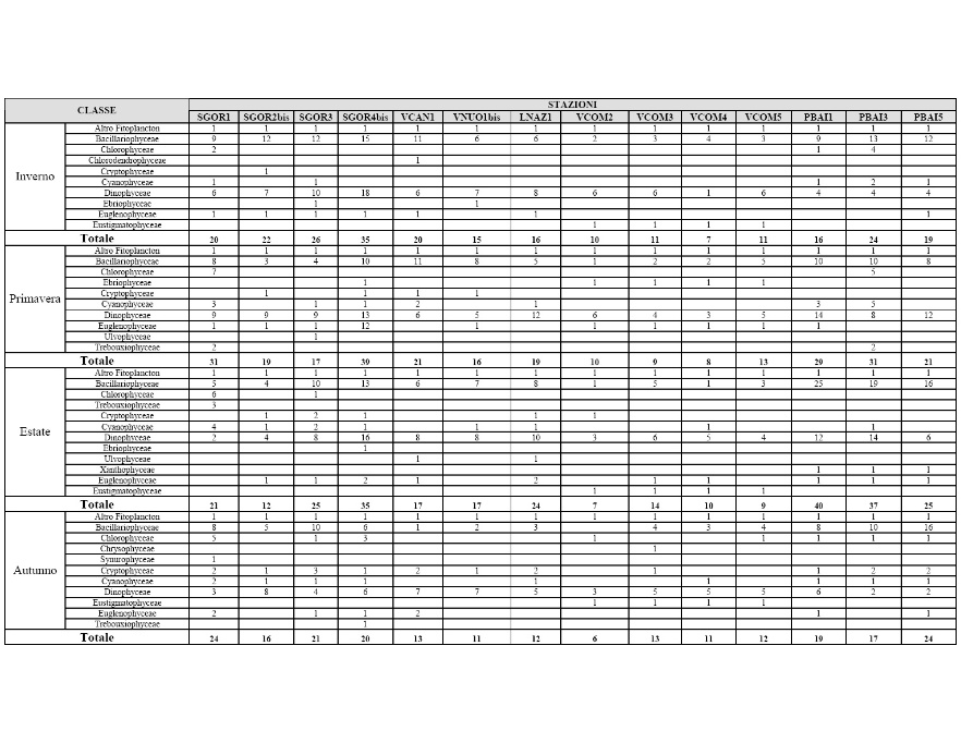 Composizione/Numero di taxa rilevati per stazione e per campagna (2014)
