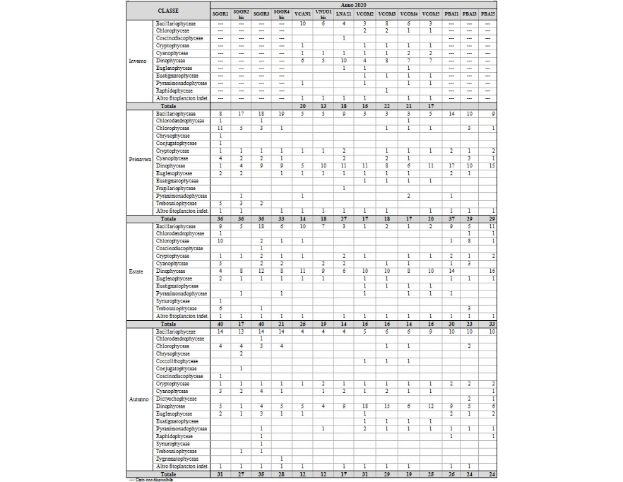Composizione/Numero di taxa rilevati per stazione e per campagna (2020)