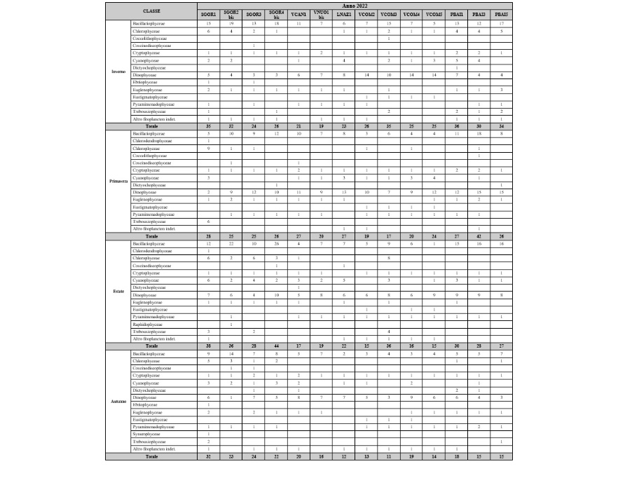 Composizione/Numero di taxa rilevati per stazione e per campagna (2022)