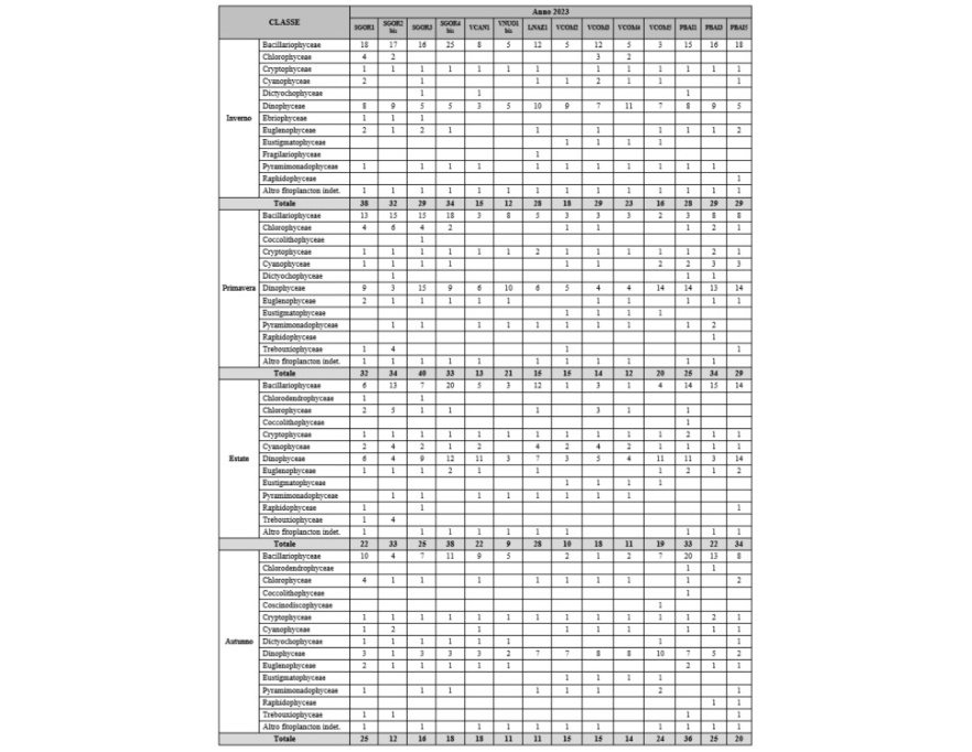 Composizione/Numero di taxa rilevati per stazione e per campagna (2023)