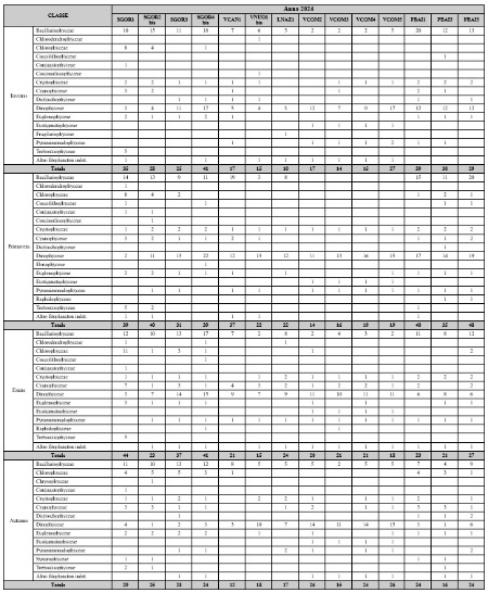 Tabella 1: Composizione/Numero di taxa rilevati per stazione e per campagna (2024)