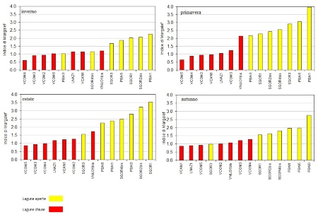 Figura 3: Indice di Margalef per campagna di monitoraggio (2021)