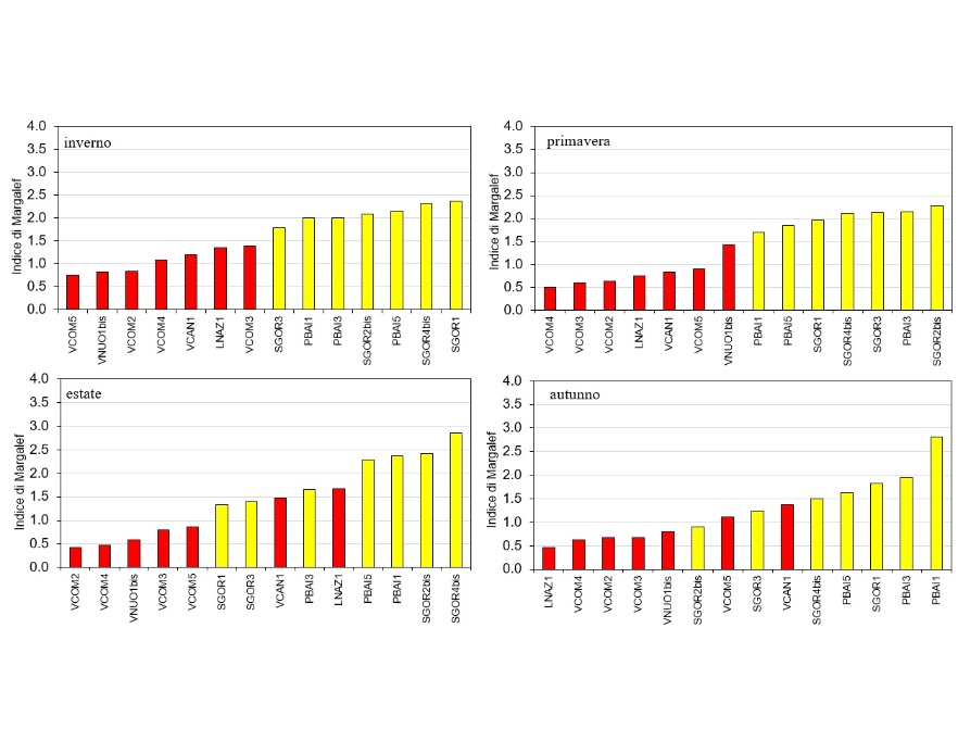 Indice di Margalef per campagna di monitoraggio (2023)