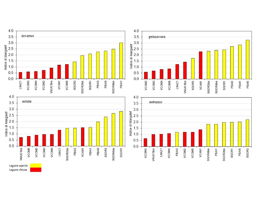 Indice di Margalef per campagna di monitoraggio (2024)
