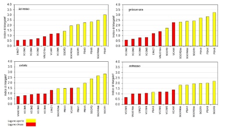 Figura 3: Indice di Margalef per campagna di monitoraggio (2024)