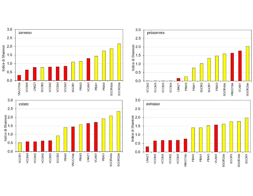 Indice di Shannon per campagna di monitoraggio (2023)