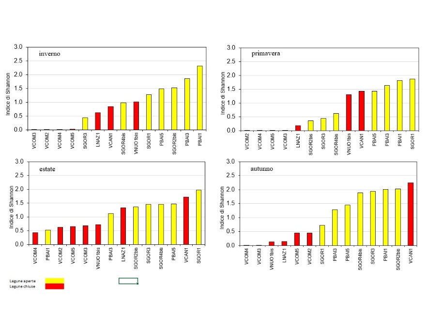 Indice di Shannon per campagna di monitoraggio (2024)