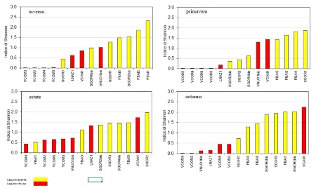 Figura 4: Indice di Shannon per campagna di monitoraggio (2024)