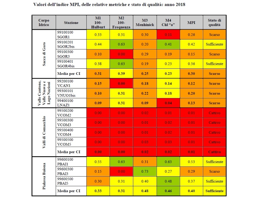 Valori dell'indice MPI, delle relative metriche e stato di qualità (2018)