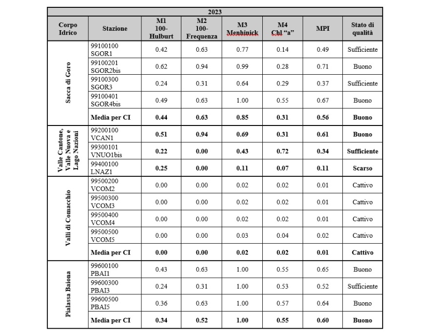 Valori dell'indice MPI, delle relative metriche e stato di qualità (2023)