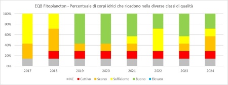  Figura 6: Indice MPI per la valutazione dello stato ecologico dei corpi idrici: percentuali di corpi idrici che ricadono nelle diverse classi di qualità (2017-2024)
