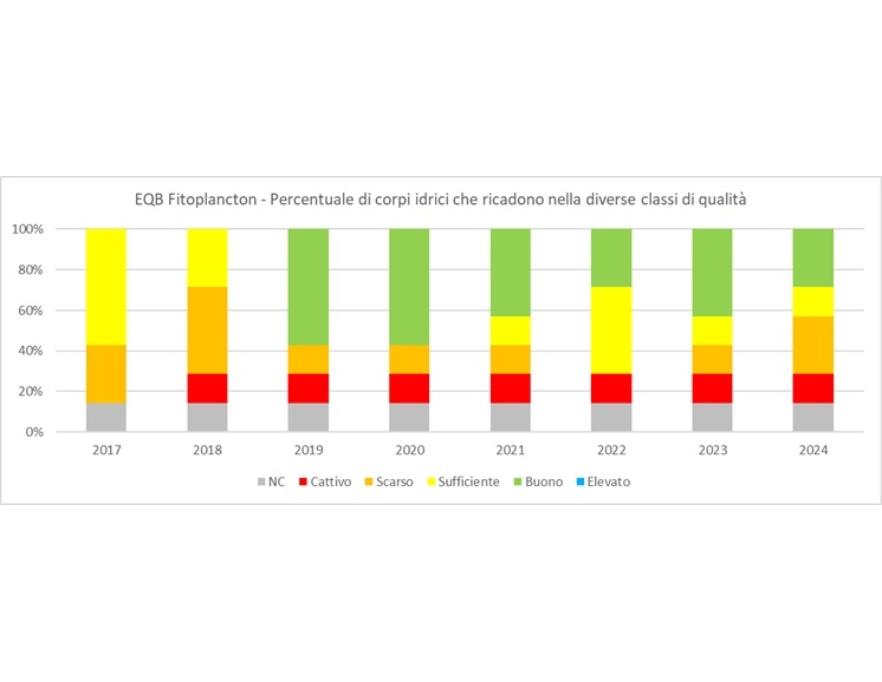 Indice MPI per la valutazione dello stato ecologico dei corpi idrici: percentuali di corpi idrici che ricadono nelle diverse classi di qualità (2017-2024)