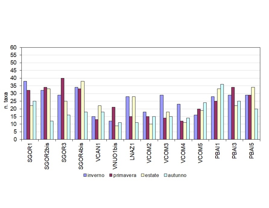 Numero di taxa per campagna di monitoraggio (2023)