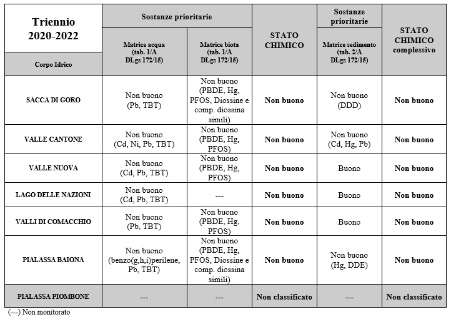 Tabella 1: Valutazione intermedia stato chimico, esito del ciclo triennale di monitoraggio operativo 2020-2022