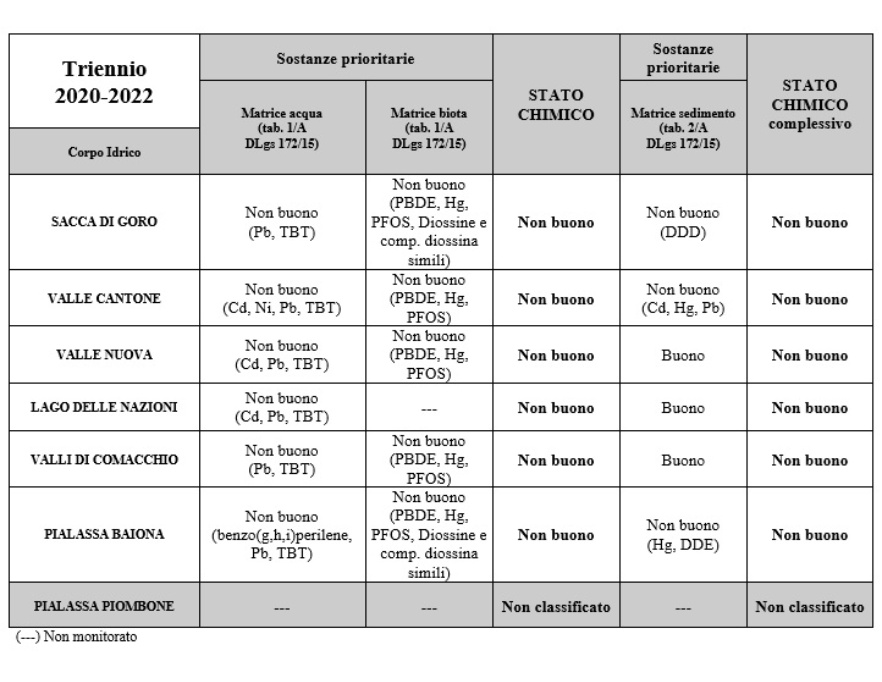 Valutazione intermedia stato chimico, esito del ciclo triennale di monitoraggio operativo 2020-2022