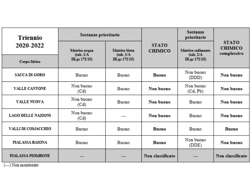 Valutazione intermedia stato chimico, esito del ciclo triennale di monitoraggio operativo 2020-2022, senza il contributo delle sostanze elencate ai punti a, b e c dell’art. 78 decies