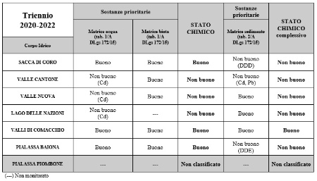 Tabella 2: Valutazione intermedia stato chimico, esito del ciclo triennale di monitoraggio operativo 2020-2022, senza il contributo delle sostanze elencate ai punti a, b e c dell’art. 78 decies