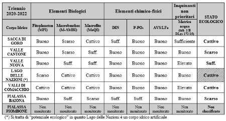 Tabella 1: Valutazione intermedia, triennio 2020-2022, per lo stato ecologico dei corpi idrici di transizione
