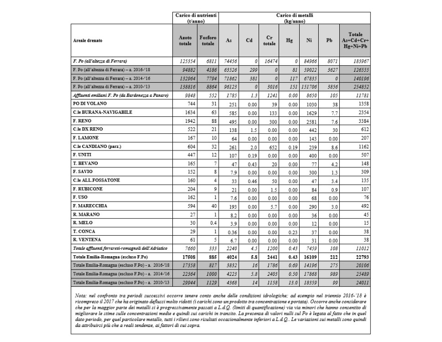 Carichi annui di azoto totale, fosforo totale e metalli apportati in Adriatico dalle principali aste fluviali della regione (stime al 2019-2021)