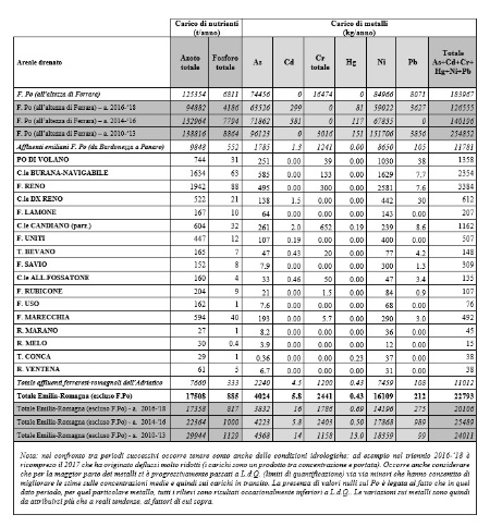 Tabella 1: Carichi annui di azoto totale, fosforo totale e metalli apportati in Adriatico dalle principali aste fluviali della regione (stime al 2019-2021)