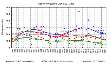 Figura 4: Trend delle medie geometriche annuali del DIN* in tre aree della costa emiliano-romagnola (1982-2021). Nota: *DIN = somma delle concentrazioni delle tre forme azotate solubili: N-NO3, N-NO2, N-NH3