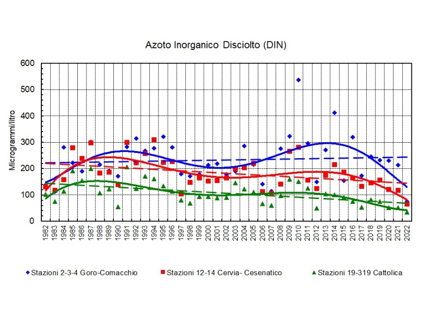 Trend delle medie geometriche annuali del DIN in tre aree della costa emiliano-romagnola (1982-2022)