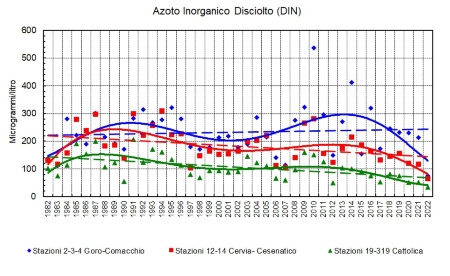 Figura 4: Trend delle medie geometriche annuali del DIN* in tre aree della costa emiliano-romagnola (1982-2022). Nota: *DIN = somma delle concentrazioni delle tre forme azotate solubili: N-NO3, N-NO2, N-NH3