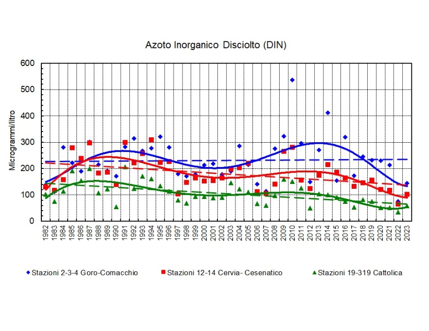 Trend delle medie geometriche annuali del DIN in tre aree della costa emiliano-romagnola (1982-2023)