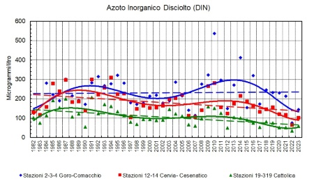 Figura 4: Trend delle medie geometriche annuali del DIN* in tre aree della costa emiliano-romagnola (1982-2023). Nota: *DIN = somma delle concentrazioni delle tre forme azotate solubili: N-NO3, N-NO2, N-NH3