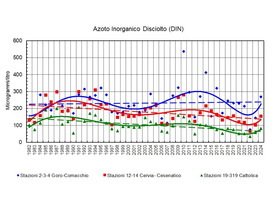 Trend delle medie geometriche annuali del DIN in tre aree della costa emiliano-romagnola (1982-2024)