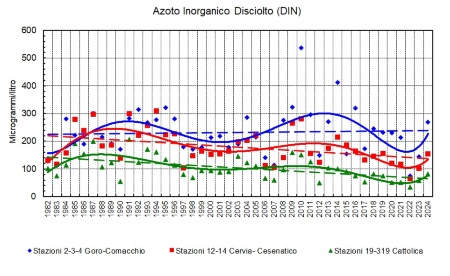 Figura 4: Trend delle medie geometriche annuali del DIN* in tre aree della costa emiliano-romagnola (1982-2024). Nota: *DIN = somma delle concentrazioni delle tre forme azotate solubili: N-NO3, N-NO2, N-NH3