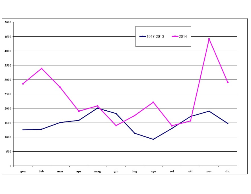 Confronto dei valori medi mensili di portata del fiume Po del 2014 con quelli del periodo storico 1917-2013