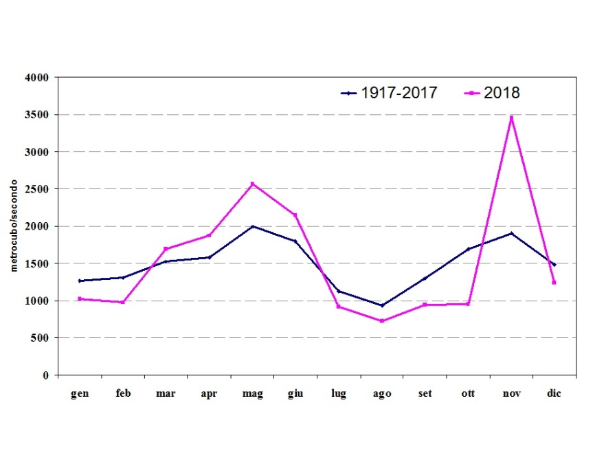 Confronto dei valori medi mensili di portata del fiume Po del 2019 con quelli del periodo storico 1917-2018