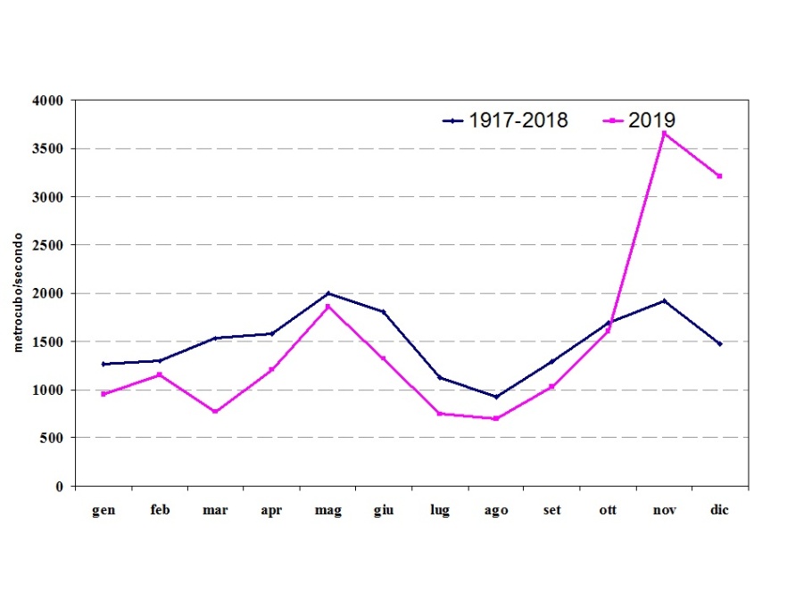 Confronto dei valori medi mensili di portata del fiume Po del 2019 con quelli del periodo storico 1917-2018