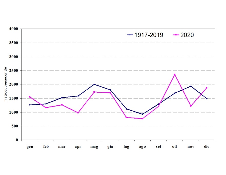 Confronto dei valori medi mensili di portata del fiume Po del 2020 con quelli del periodo storico 1917-2019