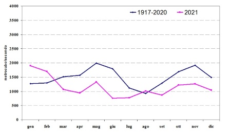 Figura 3: Confronto delle medie mensili delle portate del Po del 2021 con le medie calcolate per il periodo storico 1917-2020
