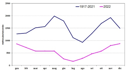 Figura 3: Confronto delle medie mensili delle portate del Po del 2022 con le medie calcolate per il periodo storico 1917-2021. I dati rappresentati nel grafico potrebbero subire variazioni in fase di validazione.