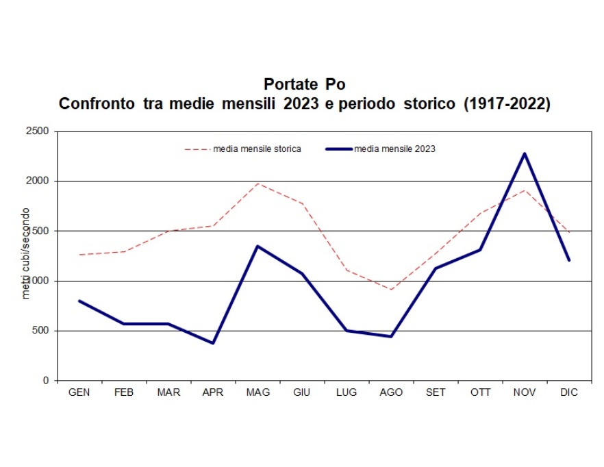 Confronto dei valori medi mensili di portata del fiume Po del 2023 con quelli del periodo storico 1917-2022