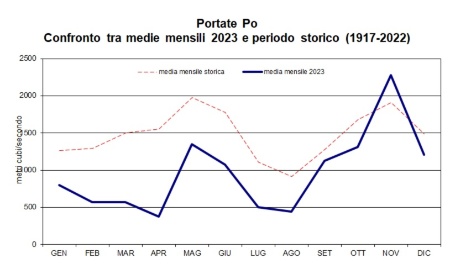 Figura 3: Confronto delle medie mensili delle portate del Po del 2023 con le medie calcolate per il periodo storico 1917-2023. I dati rappresentati nel grafico potrebbero subire variazioni in fase di validazione.