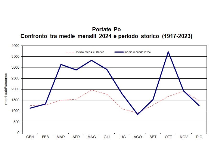 Confronto dei valori medi mensili di portata del fiume Po del 2024 con quelli del periodo storico 1917-2023