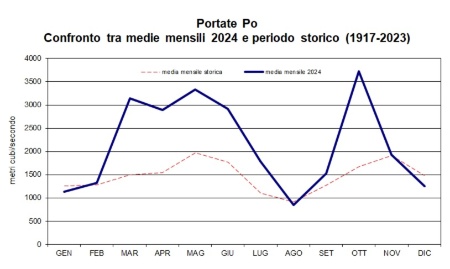 Figura 3: Confronto delle medie mensili delle portate del Po del 2024 con le medie calcolate per il periodo storico 1917-2023. I dati rappresentati nel grafico potrebbero subire variazioni in fase di validazione.