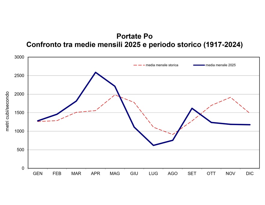 Confronto dei valori medi mensili di portata del fiume Po del 2025 con quelli del periodo storico 1917-2024