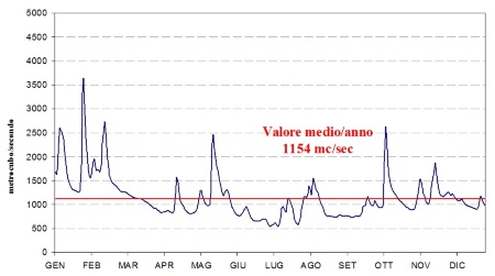 Figura 2: Valori giornalieri della portata del Po rilevati a Pontelagoscuro (2021) 