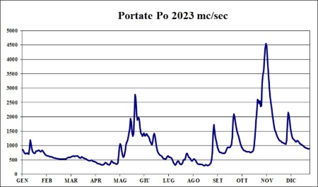 Figura 2: Valori giornalieri della portata del Po rilevati a Pontelagoscuro (2023). I dati rappresentati nel grafico potrebbero subire variazioni in fase di validazione.