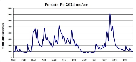 Figura 2: Valori giornalieri della portata del Po rilevati a Pontelagoscuro (2024). I dati rappresentati nel grafico potrebbero subire variazioni in fase di validazione.