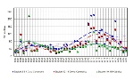 Trend del rapporto N/P 